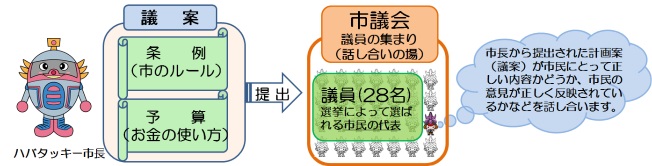 イラスト：市長から提出された計画案（議案）が市民にとって正しい内容かどうか、市民の意見が正しく反映されているかなどを話し合います。