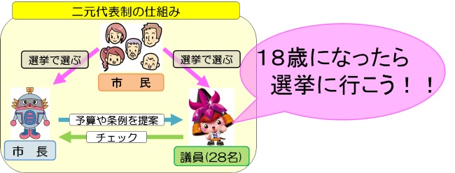 図：二元代表制の仕組み