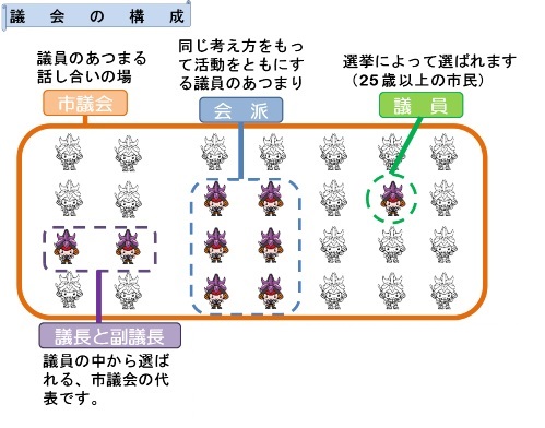 議会の構成図：市議会：議員のあつまる話し合いの場。会派：同じ考え方をもって活動をともにする議員のあつまり。議員：選挙によってえらばれます（25歳以上の市民）。 議長と副議長：議員の中から選ばれる、市議会の代表です。議長は、本会議の進行など、市議会での話し合いがスムーズに進むようにいろいろな仕事をします。副議長は、議長の仕事を助けたり、議長がいないときなどに議長の代わりをします。