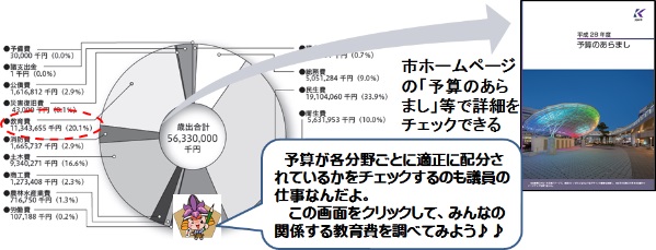 予算が各分野ごとに適正に配分されているかをチェックするのも議員の仕事なんだよ。この画面をクリックして、みんなの関係する教育費を調べてみよう♪♪