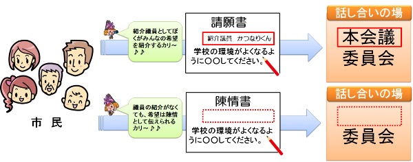 フロー図：請願書：紹介議員としてぼくがみんなの希望を紹介するカリー。陳情書：議員の紹介がなくても、希望は陳情として伝えられるカリー