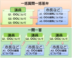 図：一括質問一括答弁、一問一答