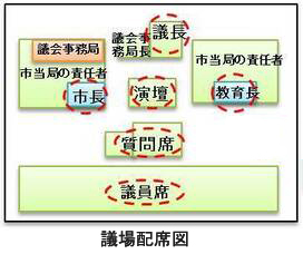 イラスト：議場配席図