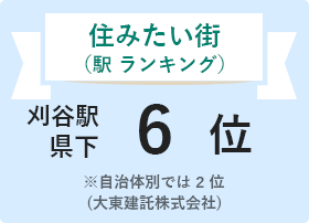 住みたい街（駅 ランキング）刈谷駅 県下6位 ※自治体別では2位（大東建託株式会社）