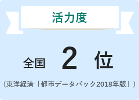 活力度 全国2位（東洋経済「都市データパック 2018年版」）