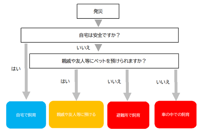 ペット同行避難 フローチャート