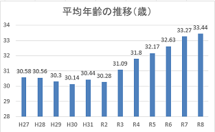 平均年齢の推移