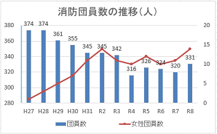 消防団員数の推移