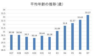 平均年齢の推移