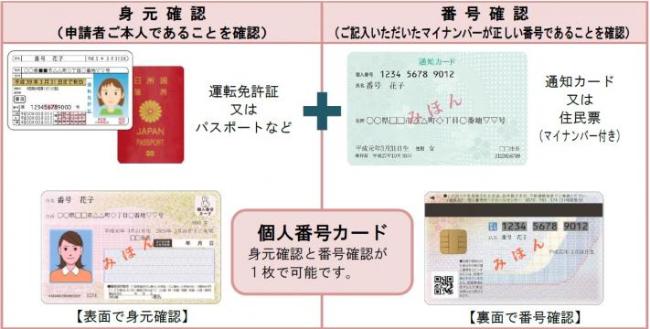 イラスト:身元確認(申請者本人であることを確認)できるものと番号確認(マイナンバーが正しいものであることを)確認できるもの一覧