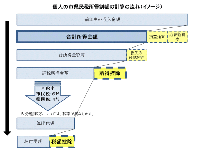 計算の流れ