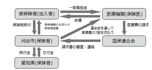 イラスト：国民健康保険の加入者は、市町村に保険税を納め、市町村から医療の給付を受けます