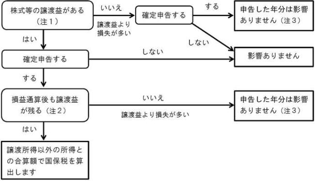 イラスト：国民健康保険税への影響のフロー