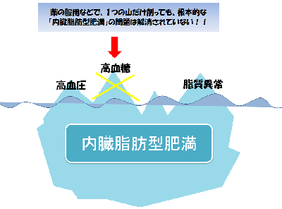 イラスト：生活習慣病氷山のイメージ