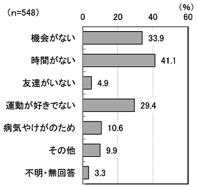 グラフ:運動をしていない理由
