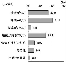 グラフ：運動をしていない理由