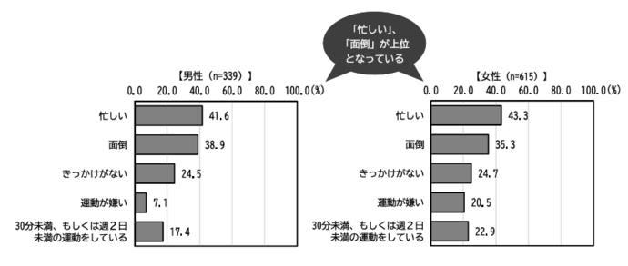 グラフ:運動をしていない理由