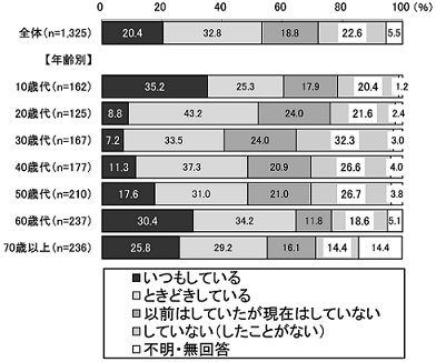 グラフ:運動をしているか