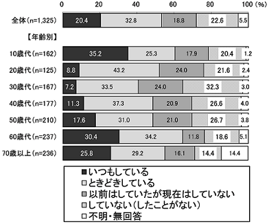 グラフ：運動をしているか