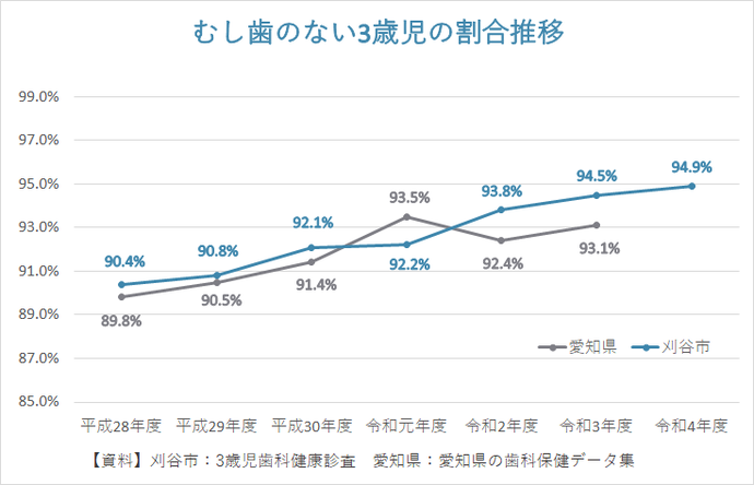 グラフ：図1　むし歯のない3歳児の割合推移