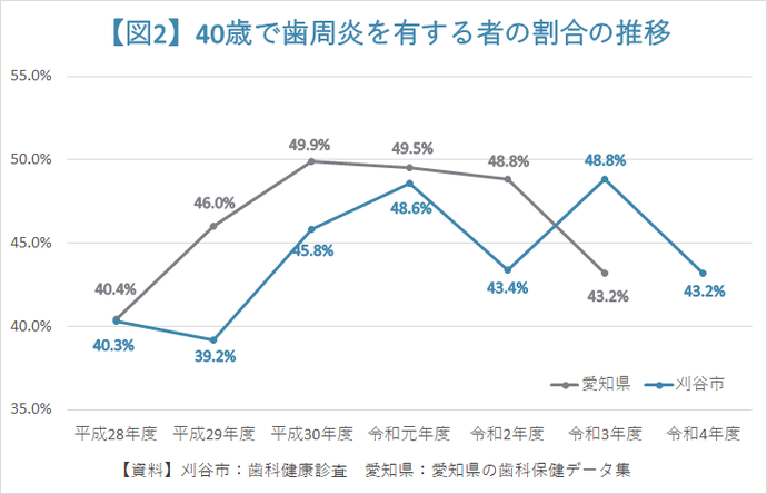 グラフ：図3　40歳で歯周炎を有する者の割合の推移