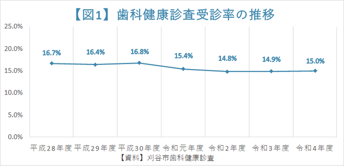 グラフ：図2　歯科健康診査受診率の推移