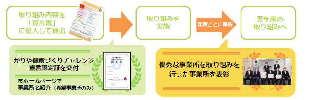 宣言書を提出すると、認定証が交付される。1年間健康づくりの取り組みを行い、実施報告書を提出する。