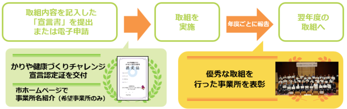 宣言書を提出すると、認定証が交付される。1年間健康づくりの取り組みを行い、実施報告書を提出する。