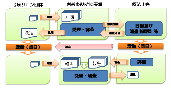 イラスト：申請方法イメージ図