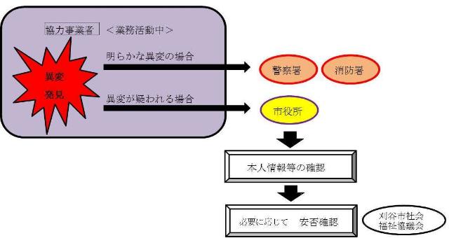 イラスト：通報の流れ（見守り体制図）