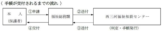 イラスト：手帳が交付されるまでの流れ