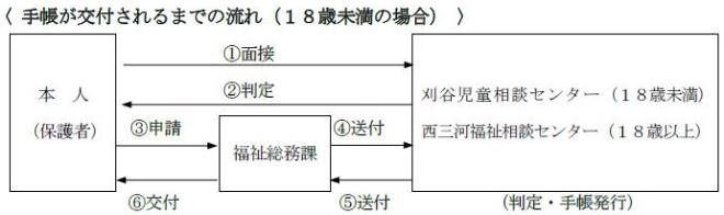 イラスト手帳が交付されるまでの流れの画像