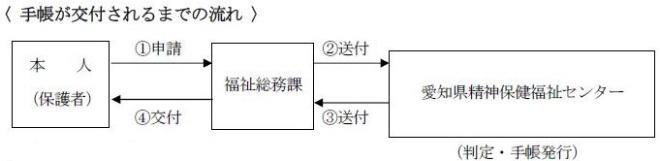 イラスト：手帳が交付されるまでの流れ