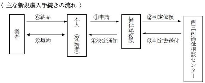 イラスト：主な新規購入手続きの流れ