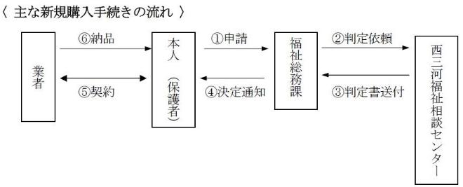 イラスト：主な新規購入手続きの流れ