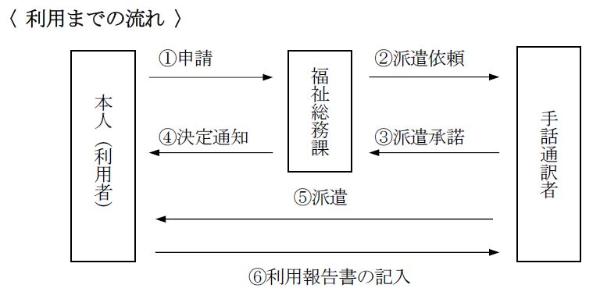 イラスト：手話通訳者等の派遣利用までの流れ