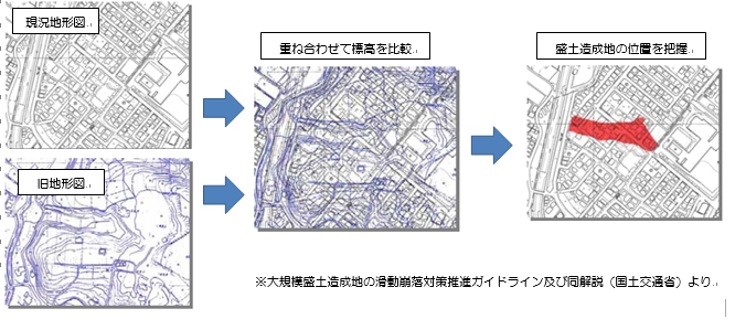 イラスト：現状地形図と旧地形図を重ね合わせて標高を比較し、盛土造成地の位置を把握