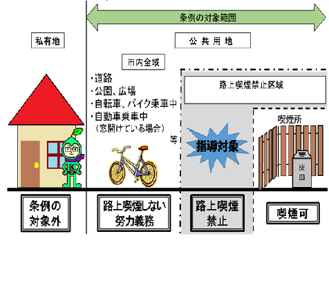 イラスト：路上喫煙の防止に関する条例の範囲