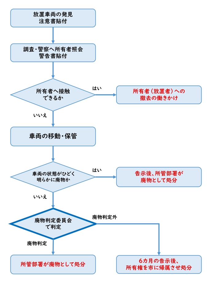 フロー図