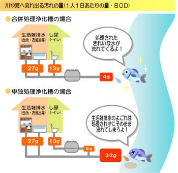 イラスト:川や海へ流れ出る汚れの量