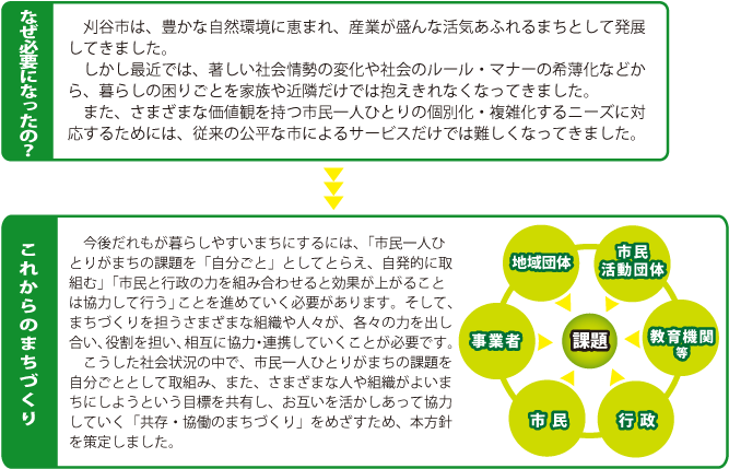 なぜ必要になったのか？　これからのまちづくり