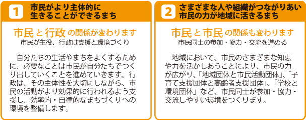 （1）市民がより主体的に生きることができるまち　（2）さまざまな人や組織がつながりあい、市民の力が地域に活きるまち