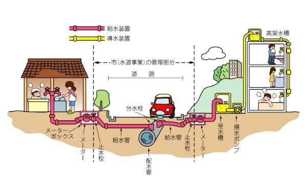 イラスト：給水装置の維持管理　解説図
