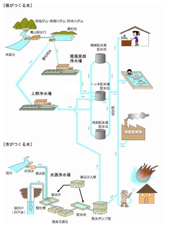 イラスト：飲み水ができるまでの流れ