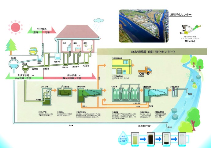 イラスト：下水道の仕組みの図