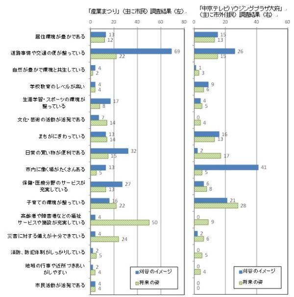 グラフ：結果比較