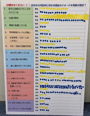 写真：刈谷産業まつりでの調査の結果