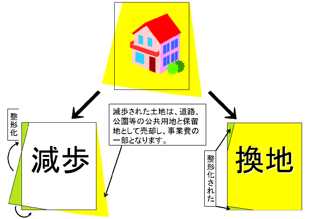 イラスト：減歩イメージ図