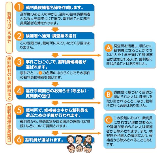 イラスト:選任手続の流れ