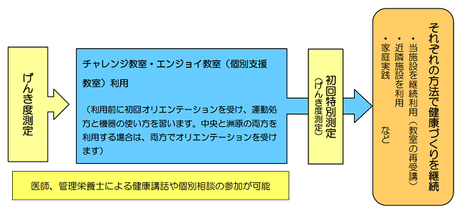 z図：げんきプラザ利用の流れ